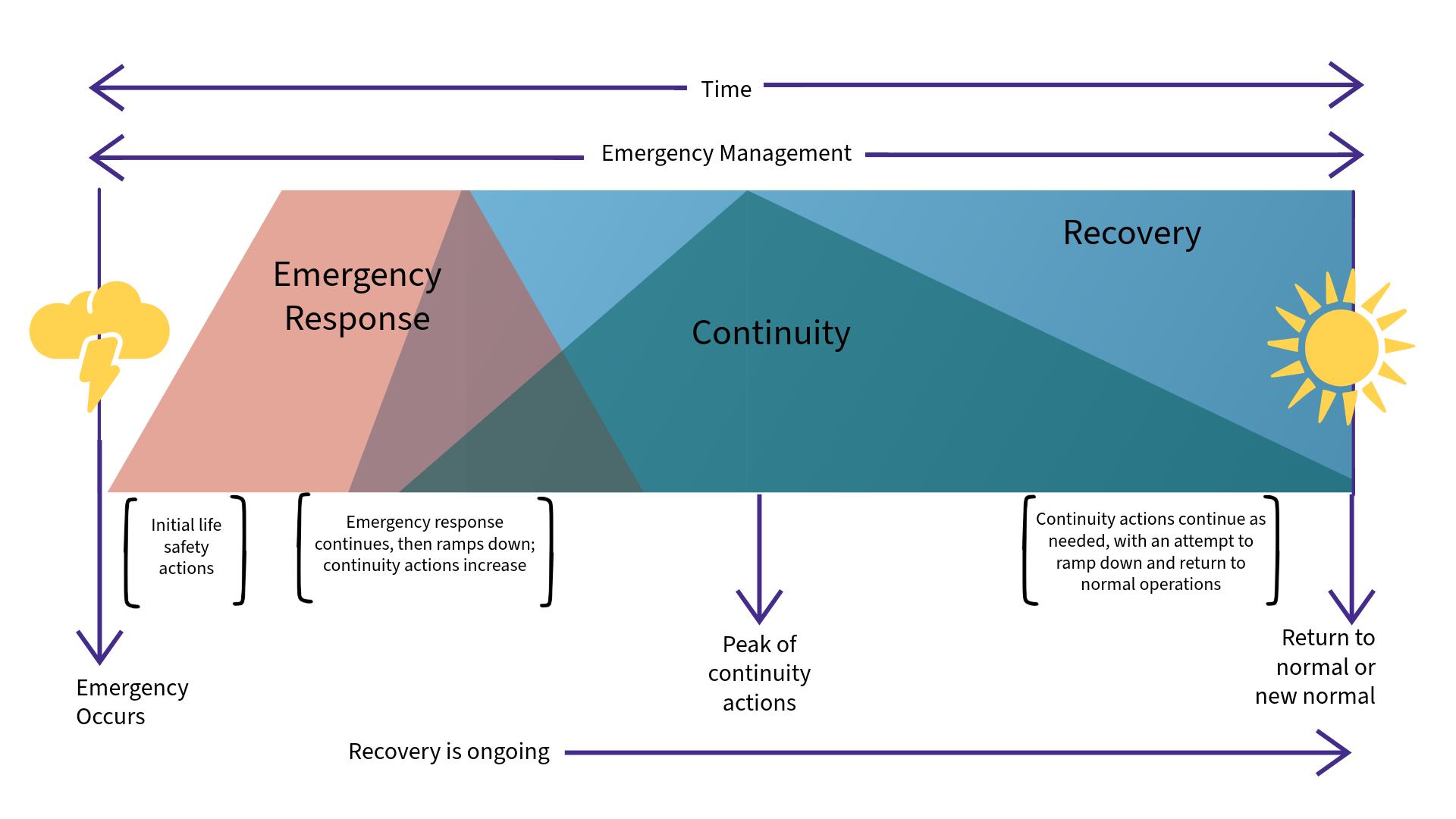 Diagram explaining the overlap between emergency response, continuity, and recovery. After a disruption occurs, emergency response begins immediately with a focus on initial life safety actions. Once the incident has been initially stabilized, continuity actions increase as response actions decrease and recovery is ongoing. Continuity actions continue as needed, with an attempt to ramp down and return to normal (or new normal) operations once recovery is established.  